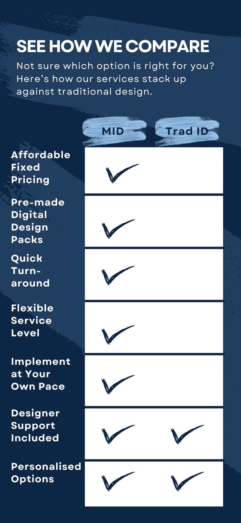 Comparison table showing My Interior Designers offers affordable fixed pricing, pre-made digital design packs, quick turnaround, flexible service level, implement at your own pace, designer support, and personalised options — while traditional interior designers only offer designer support and personalised options.