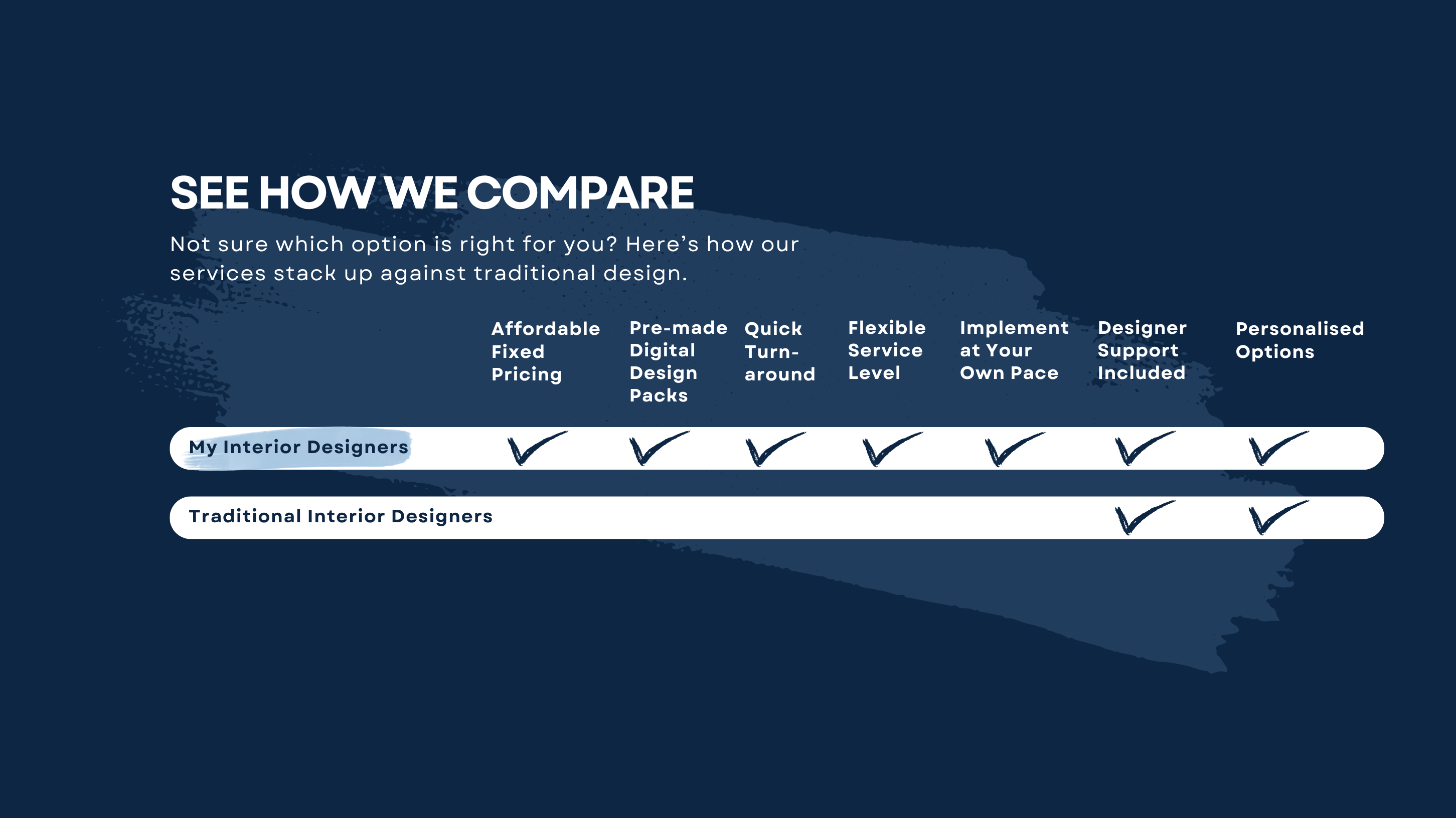 Comparison table showing My Interior Designers offers affordable fixed pricing, pre-made digital design packs, quick turnaround, flexible service level, implement at your own pace, designer support, and personalised options — while traditional interior designers only offer designer support and personalised options.